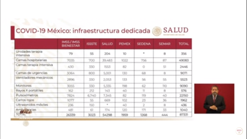 Infraestructura hospitalaria dedicada a Covid-19 en México