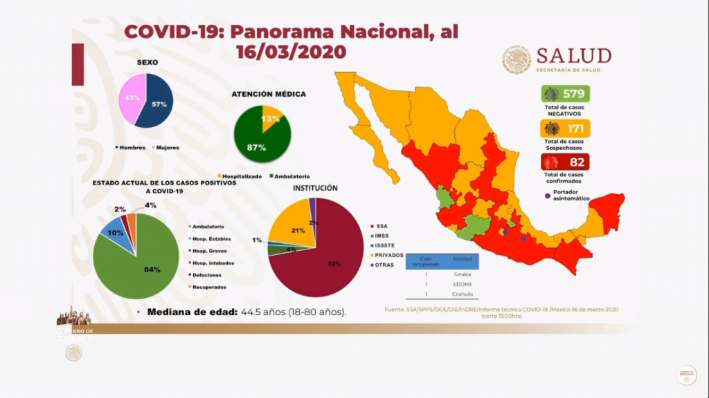 Panorama Nacional de Coronavirus en México