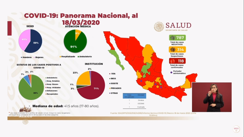 Panorama nacional de Covid-19 en México