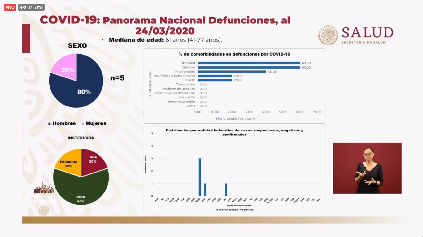 Panorama nacional de defunciones por Covid-19, que muestra las otros padecimientos de las víctimas.