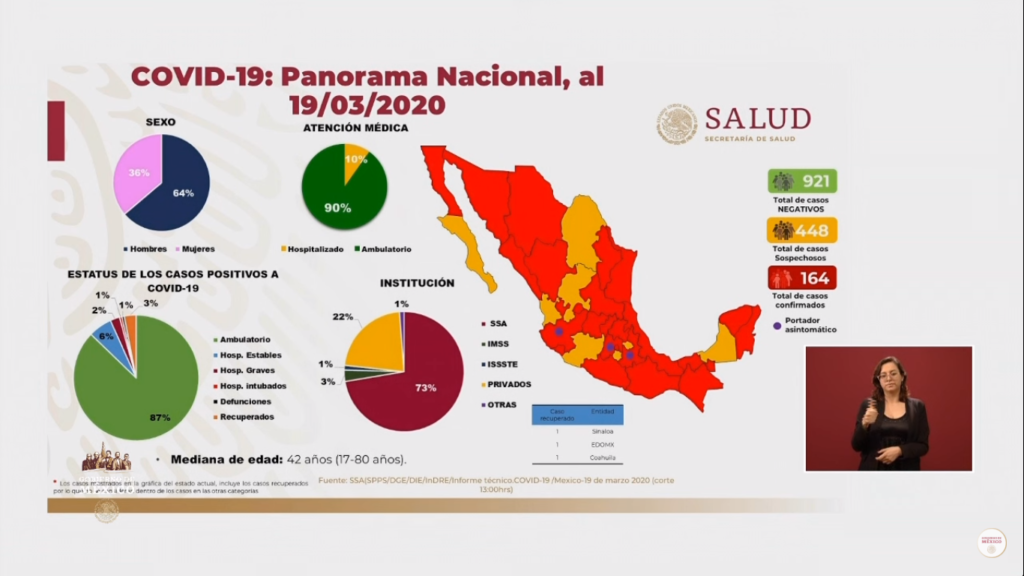 Panorama nacional del Covid-19 al 19 de marzo