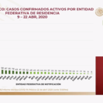 Casos confirmados activos por estado al 22 de abril