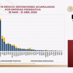 Defunciones acumuladas por entidad federativa al 21 de abril