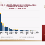 Defunciones acumuladas por estado al 22 de abril