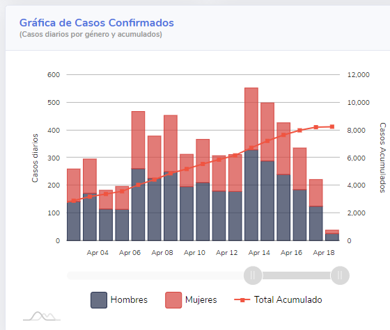Gráfica de casos confirmados a nivel nacional al 19 de abril (Conacyt)