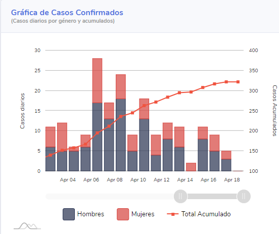 Gráfica de casos confirmados en Quintana Roo al 19 de abril (Conacyt)