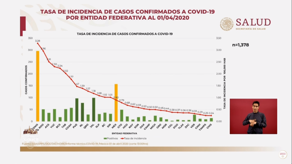 Tasa de incidencia de casos de Covid-19 por estados al corte del 1 de abril