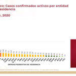 Casos confirmadoa activos por entidad al 10 de mayo