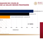 Casos confirmados de Covid 19 según profesión