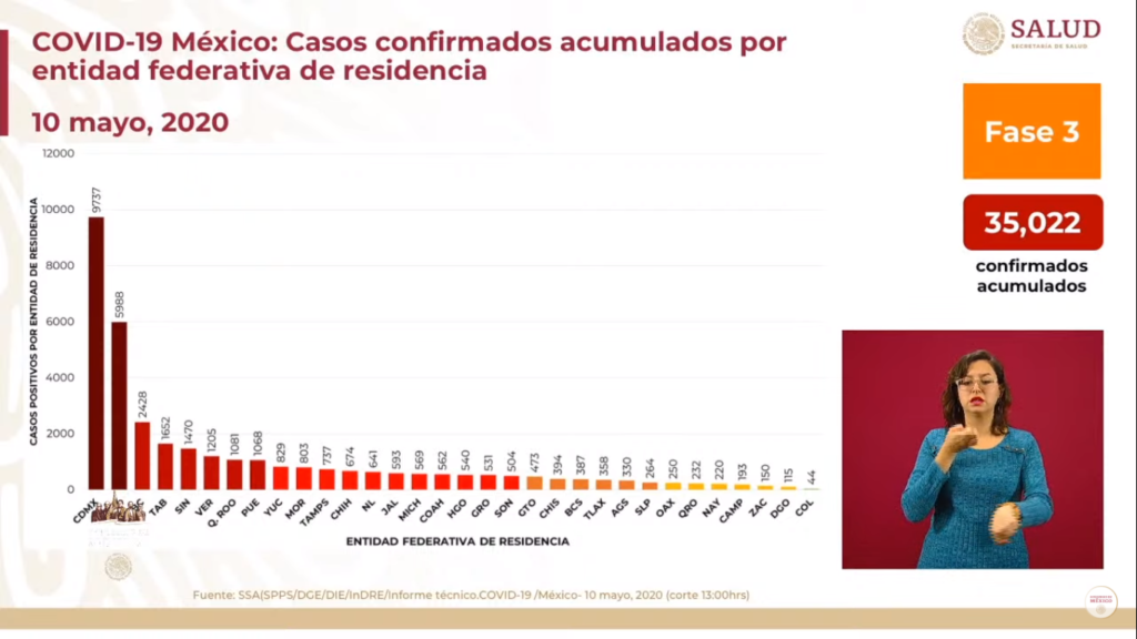 Casos confirmados por estado al 10 de mayo