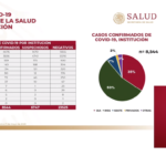 Casos de Covid 19 según la institución