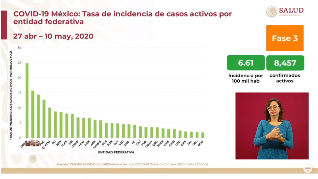 Tasa de incidencia al 10 de mayo