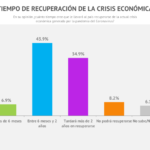 Tiempo de recuperación crisis económica 3