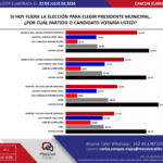 En careos por partidos Mara adelanta por dos a uno