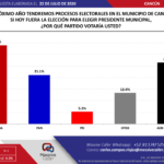 Morena aventaja en Benito Juárez