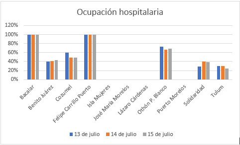 Ocupación hospitalaria