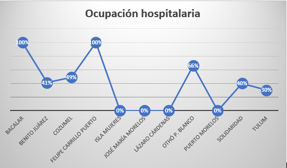 Ocupación hospitalaria
