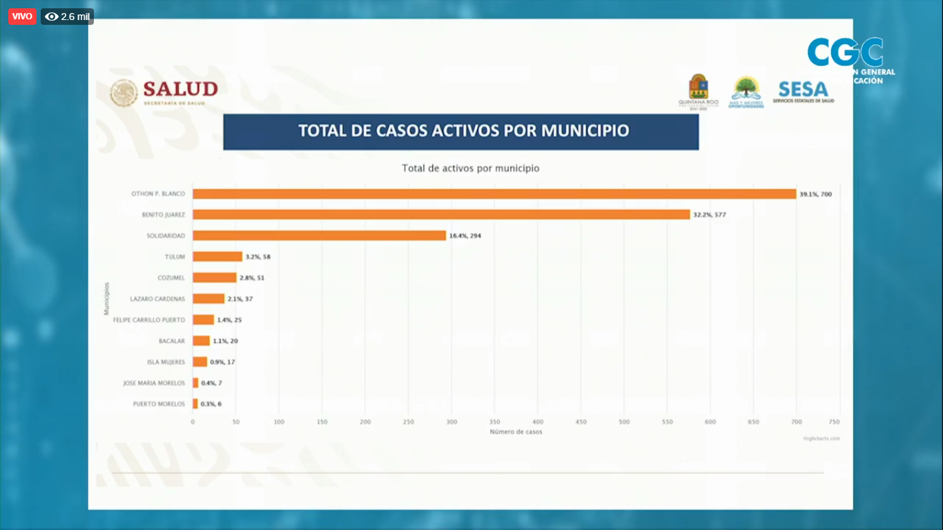 Total de casos activos por municipio