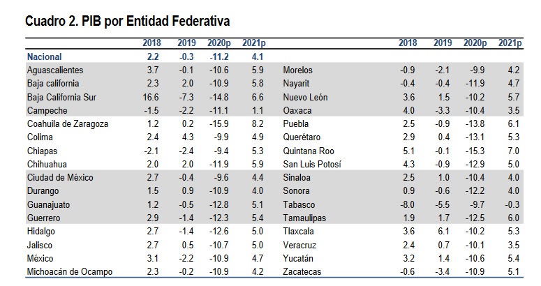 Citibanamex y su estimación del PIB por estado