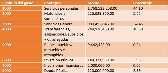 Distribución del gasto