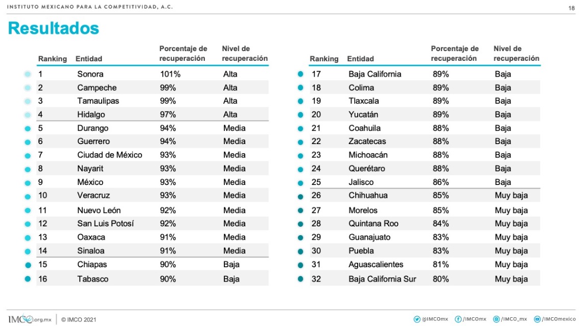 Recuperación de Quintana Roo