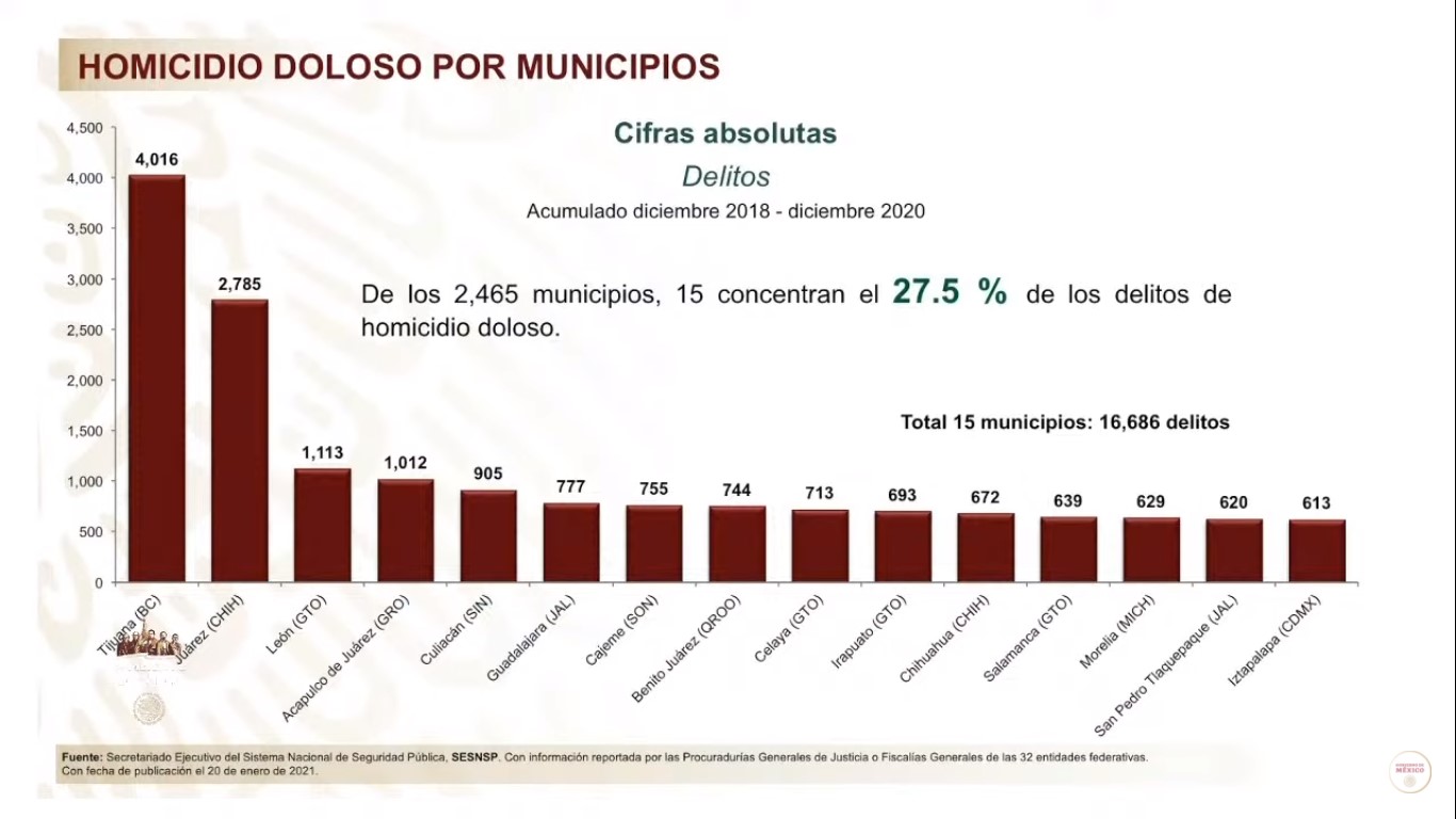 homicidio doloso por municipio