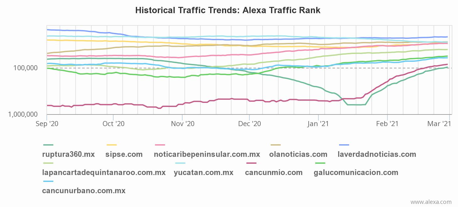 Reporte Alexa: Tendencia histórica de tráfico, del 1 al 10