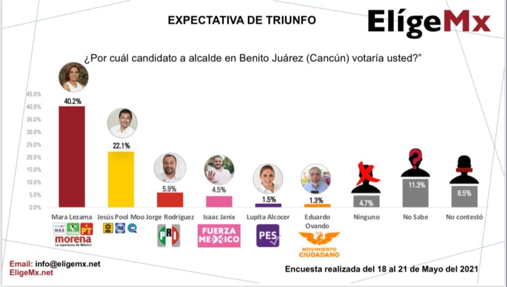Elección Cancún
