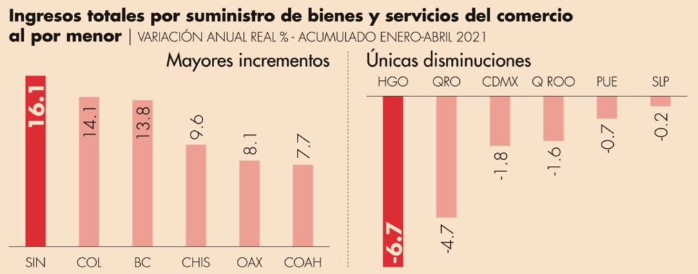 Quintana Roo, entre los estados con caída en comercio minorista