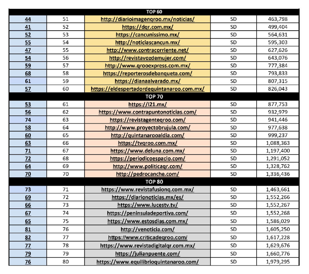 Top 60 al 80 Ranking Alexa