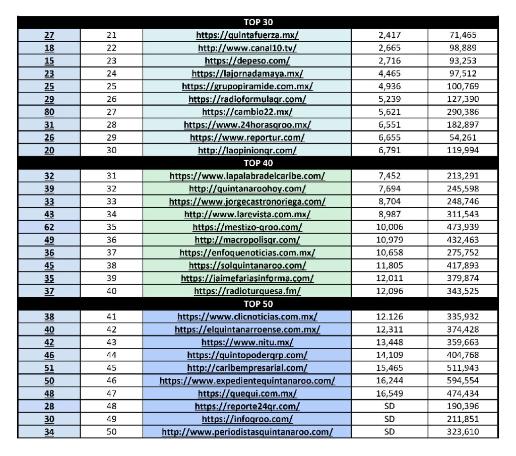 Top del 30 al 50 Ranking Alexa