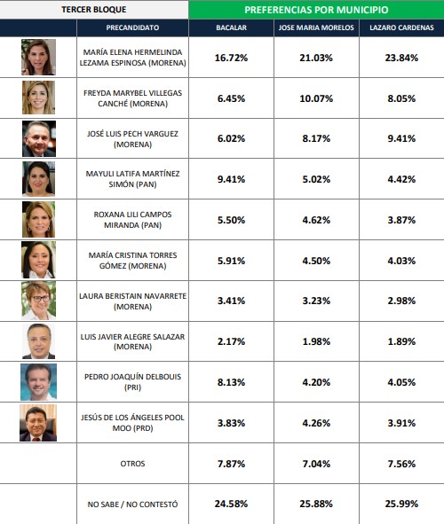 preferencias electorales en Quintana Roo