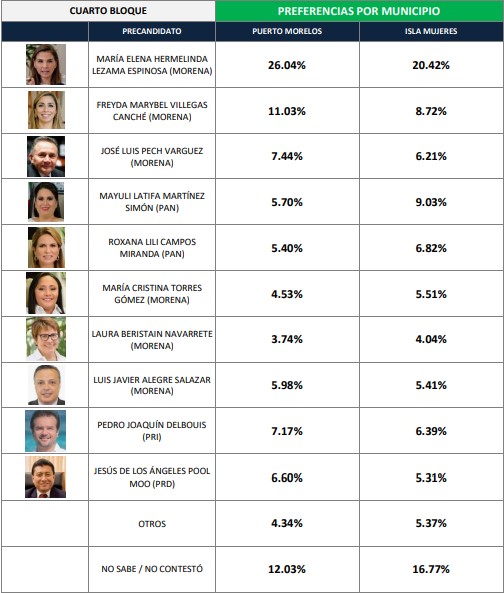 preferencias electorales para 2022