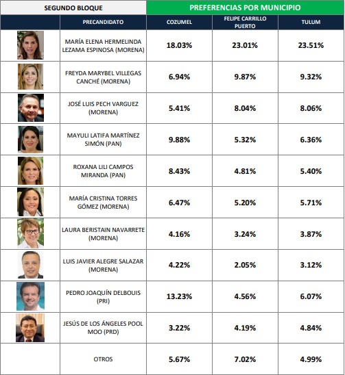 prefereneias electorales 3 municipios