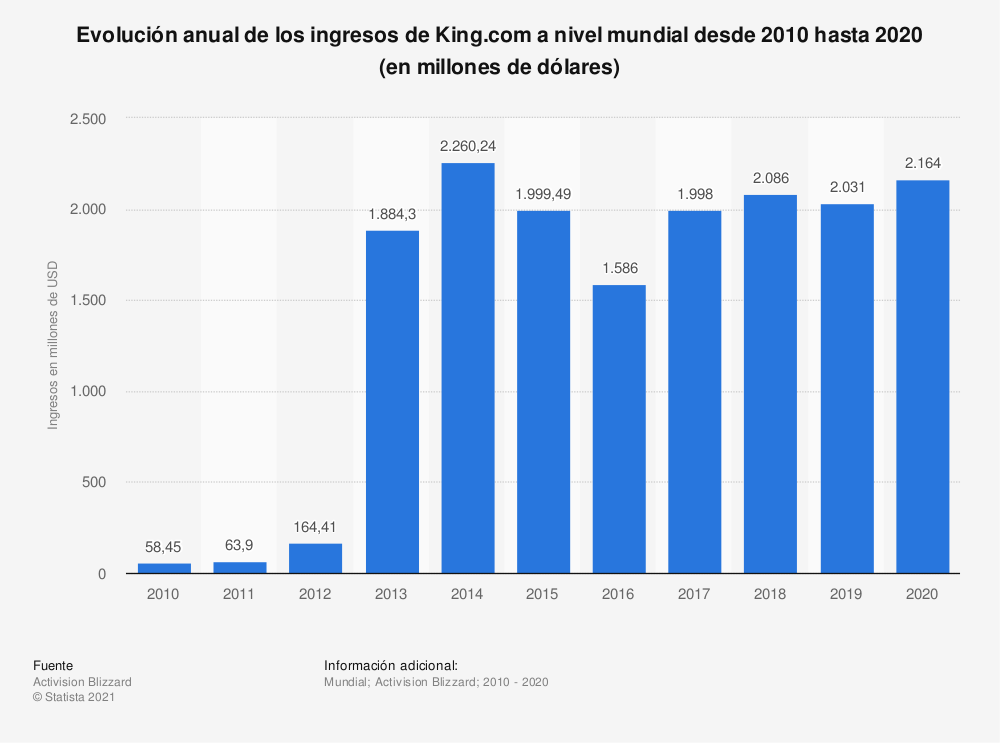 statistic id636271 ingresos anuales de king a nivel mundial 2010 2020