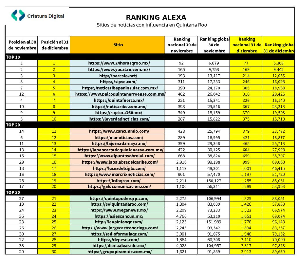 Ranking Alexa, del 10 al 30
