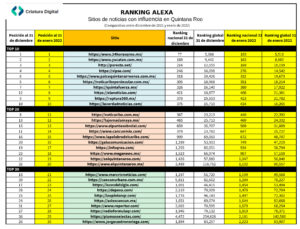 Ranking Alexa del 10 al 30