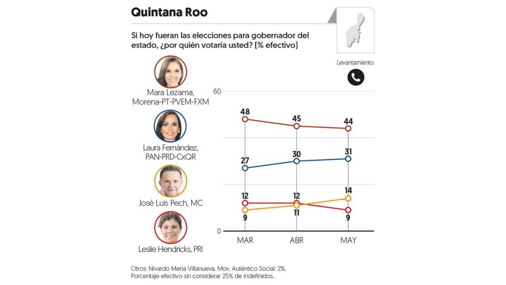 preferencia electoral Quintana Roo