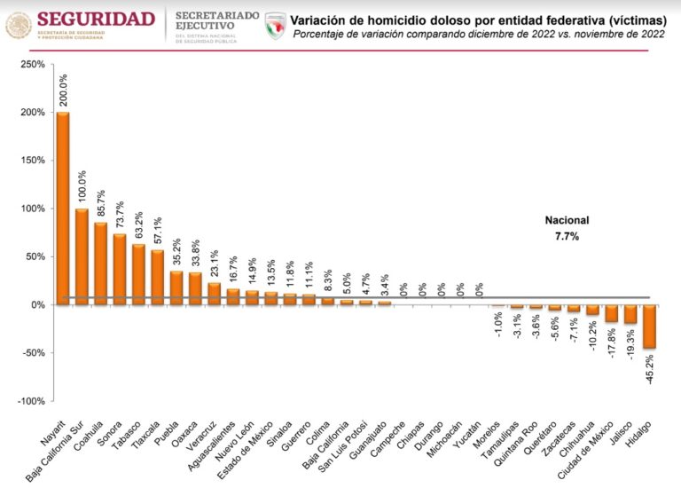 Bajan delitos en el primer trimestre de la 4T en Quintana Roo