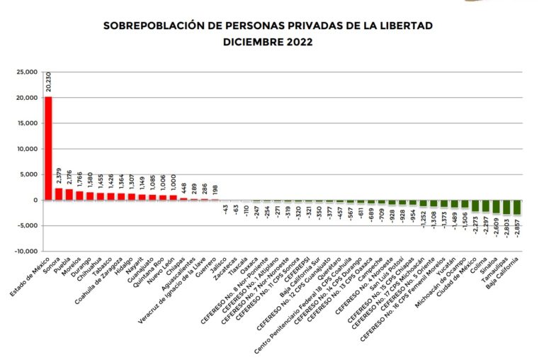 Ocupa Quintana Roo lugar 12 a nivel nacional en sobrepoblación de reos