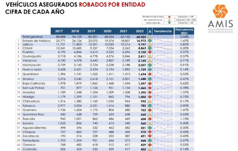 Recuperan menos del 50% de autos robados en Quintana Roo