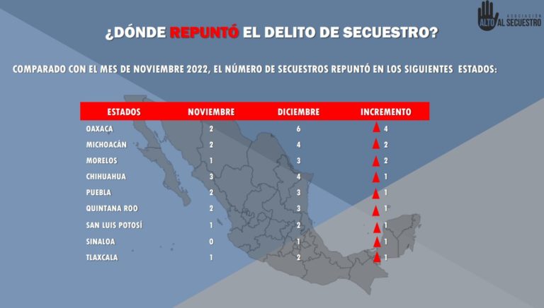 Suman siete secuestros en el primer trimestre de la 4T en Quintana Roo