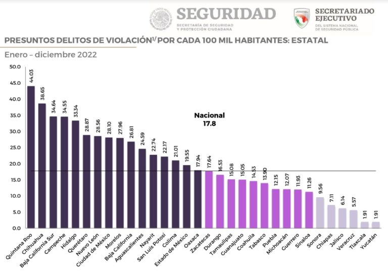 Cierra Quintana Roo 2022 con alta violación y corrupción de menores