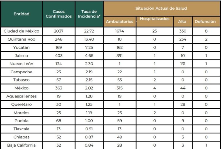 Registra Quintana Roo las dos primeras muertes por viruela símica